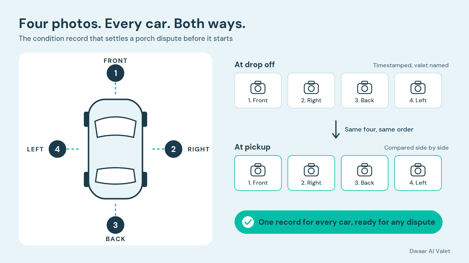 Four photo vehicle condition record at valet drop off and pickup: front, right, back and left